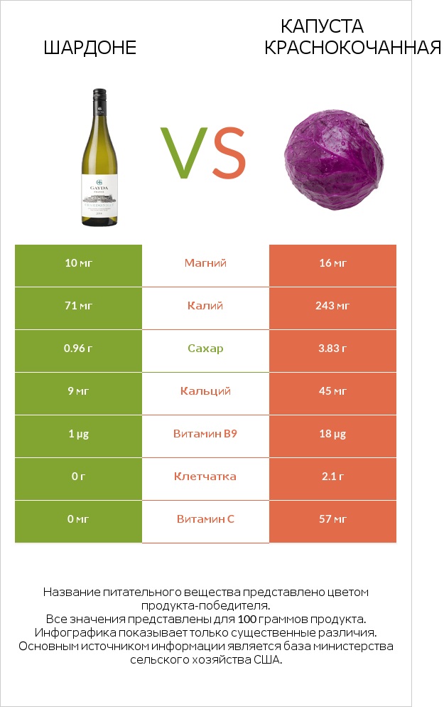 Шардоне vs Капуста краснокочанная infographic