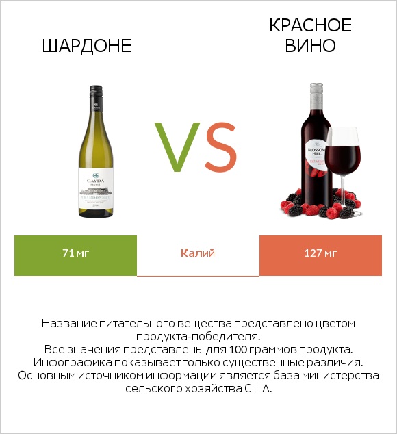 Шардоне vs Красное вино infographic