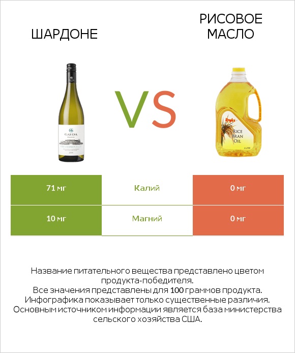 Шардоне vs Рисовое масло infographic