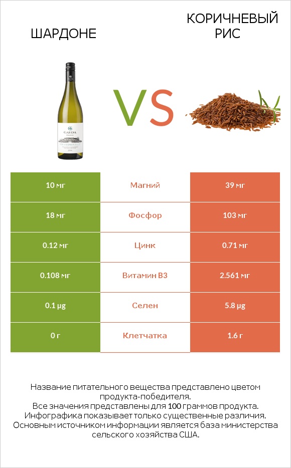 Шардоне vs Коричневый рис infographic
