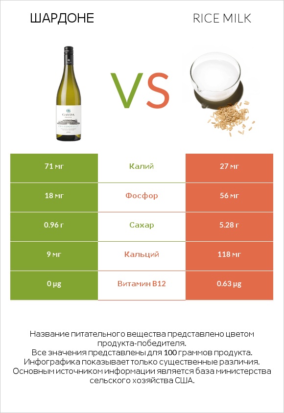 Шардоне vs Rice milk infographic
