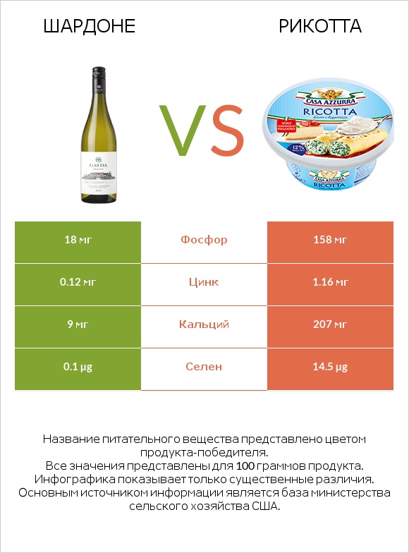 Шардоне vs Рикотта infographic