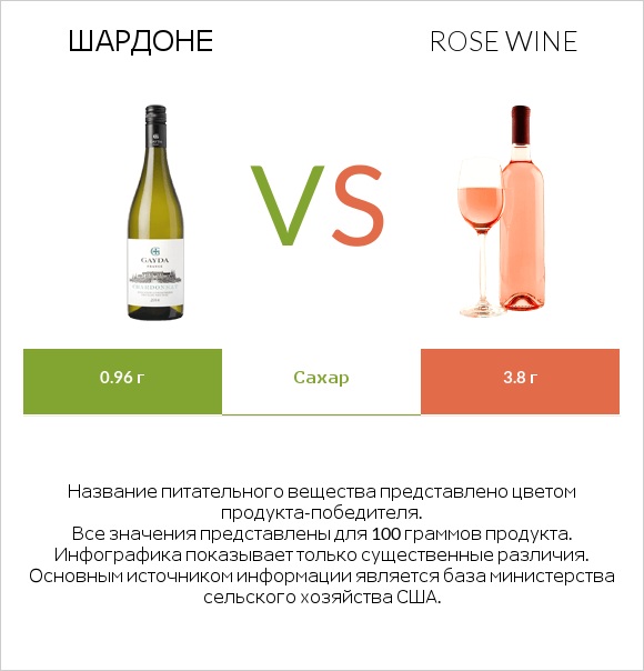 Шардоне vs Rose wine infographic