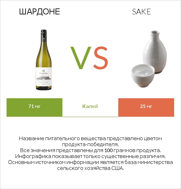 Шардоне vs Sake infographic