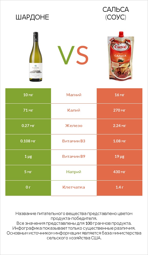 Шардоне vs Сальса (соус) infographic