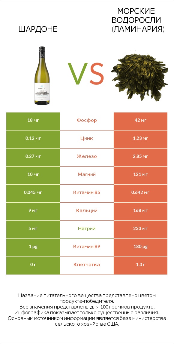 Шардоне vs Морские водоросли (Ламинария) infographic