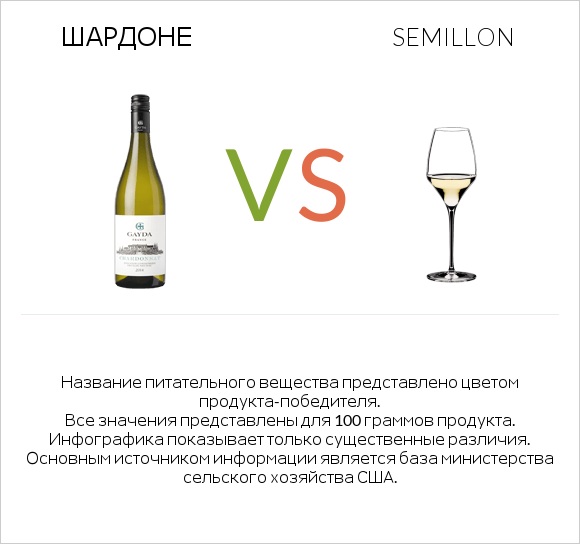 Шардоне vs Semillon infographic
