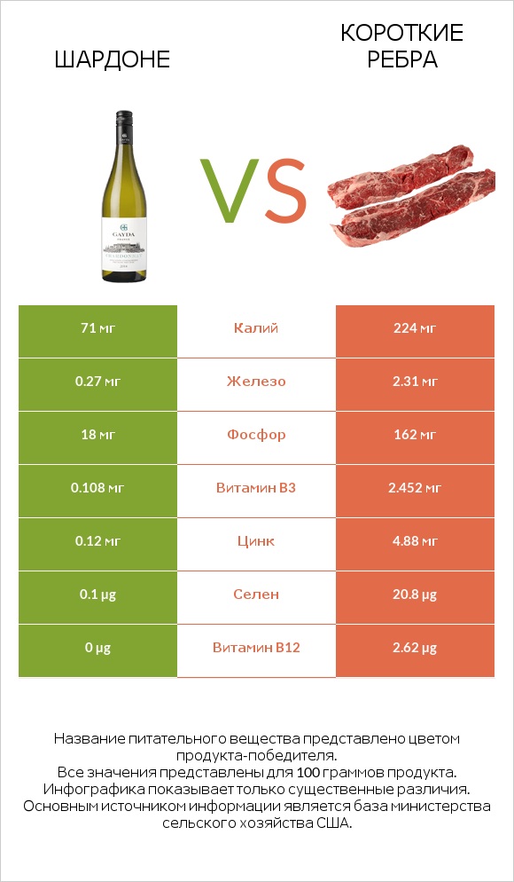 Шардоне vs Короткие ребра infographic