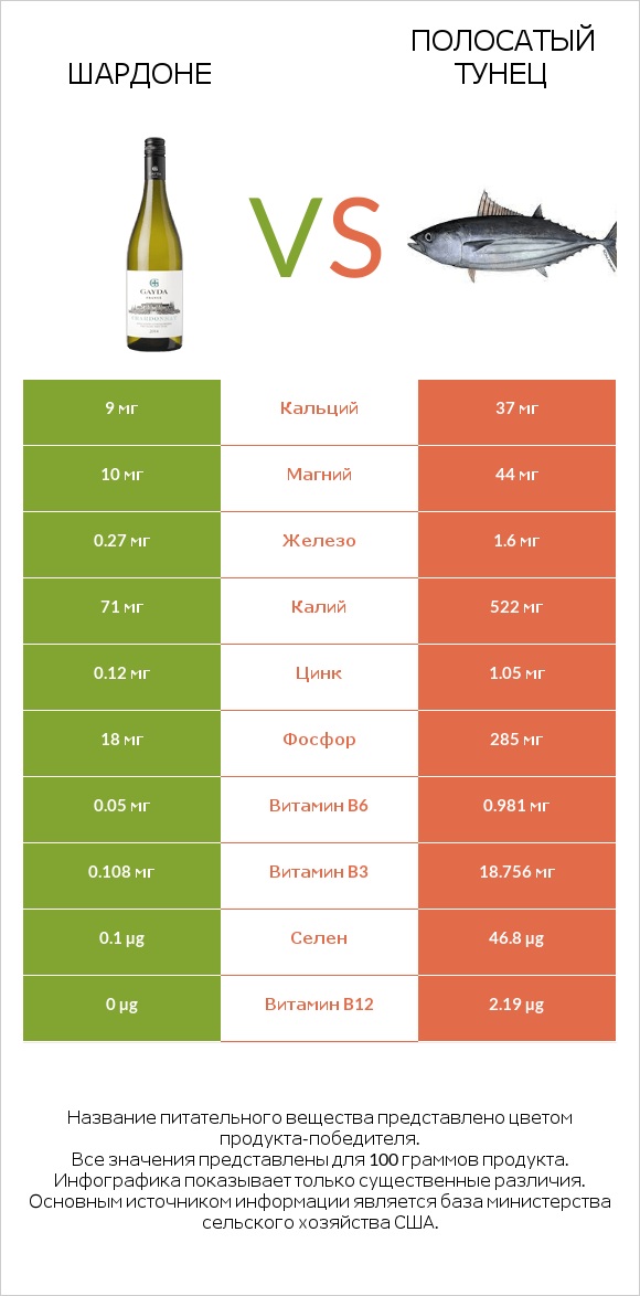 Шардоне vs Полосатый тунец infographic