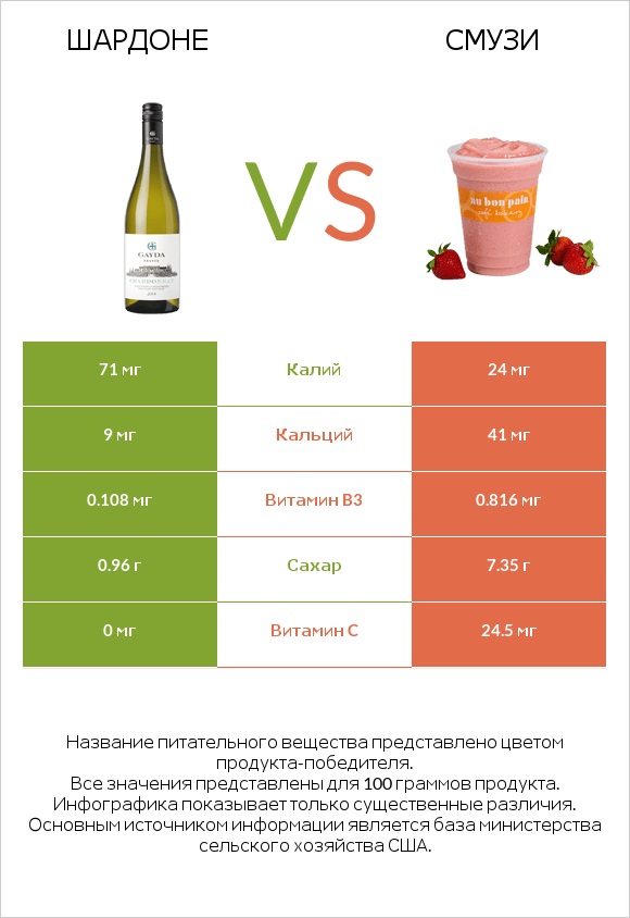 Шардоне vs Смузи infographic