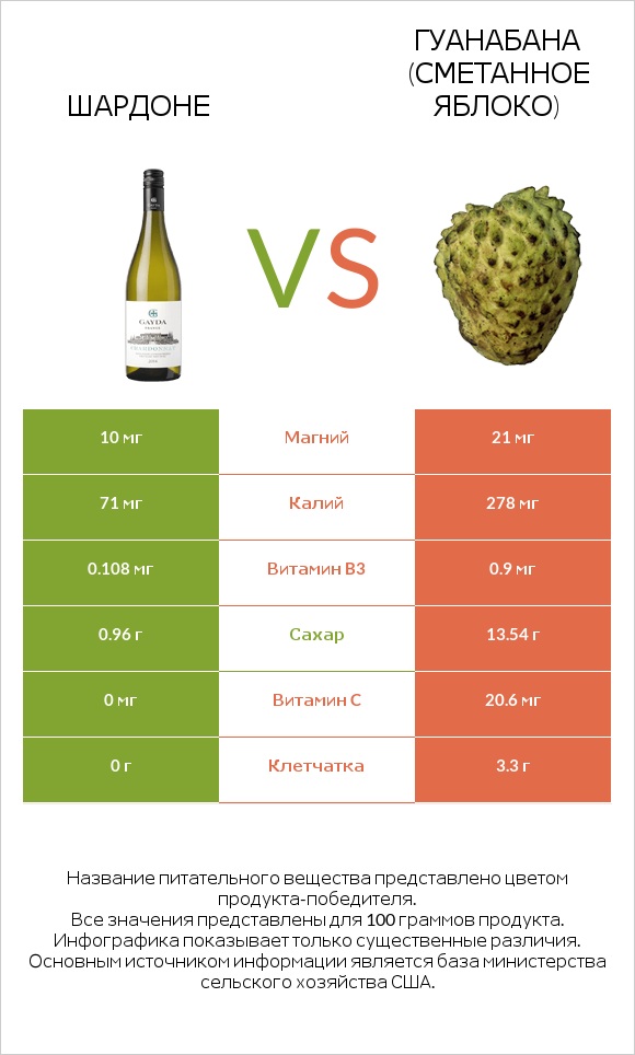 Шардоне vs Гуанабана (сметанное яблоко) infographic