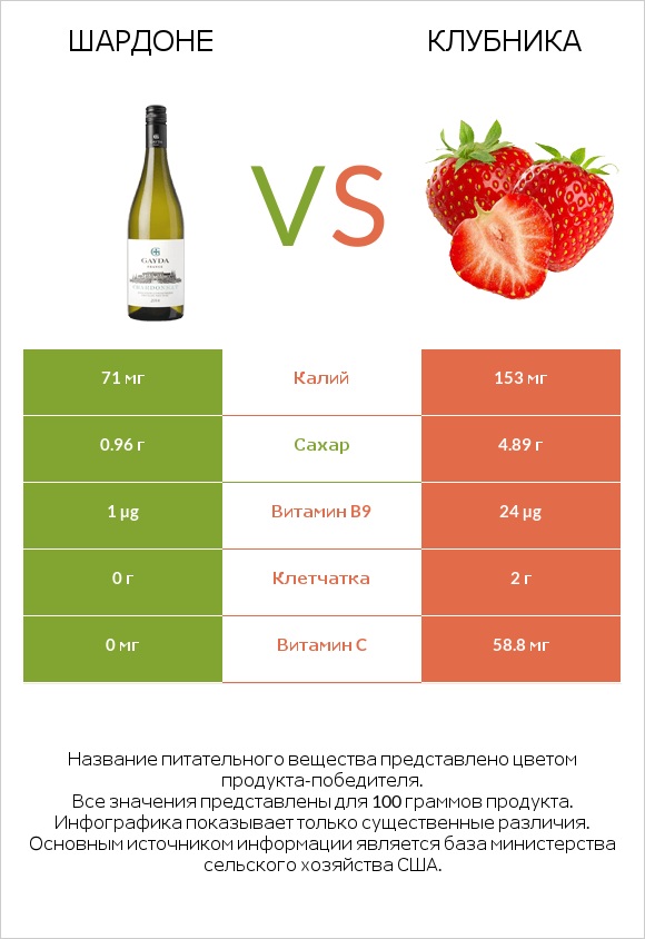 Шардоне vs Клубника infographic