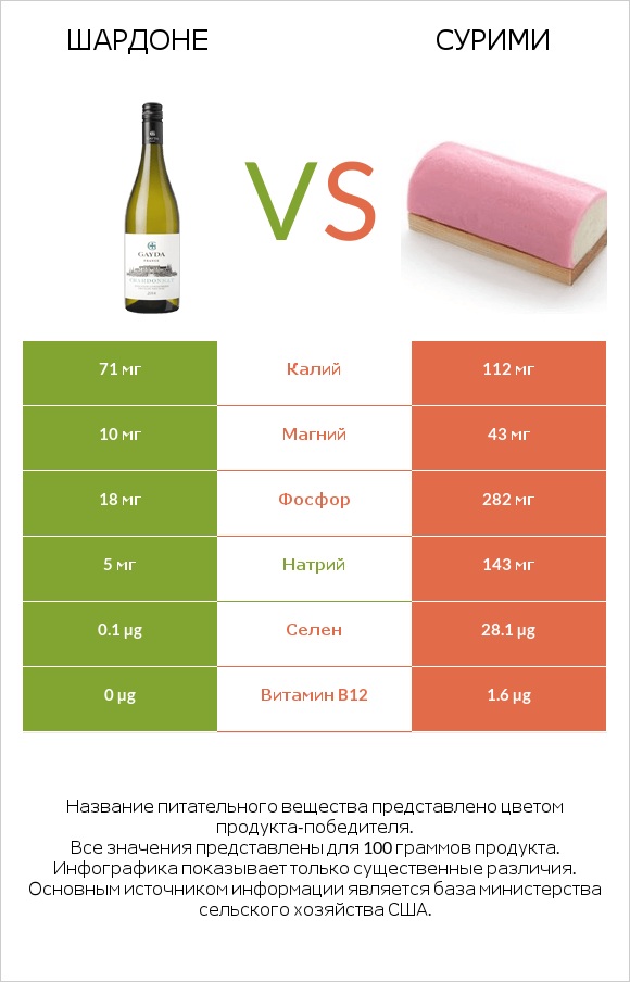 Шардоне vs Сурими infographic