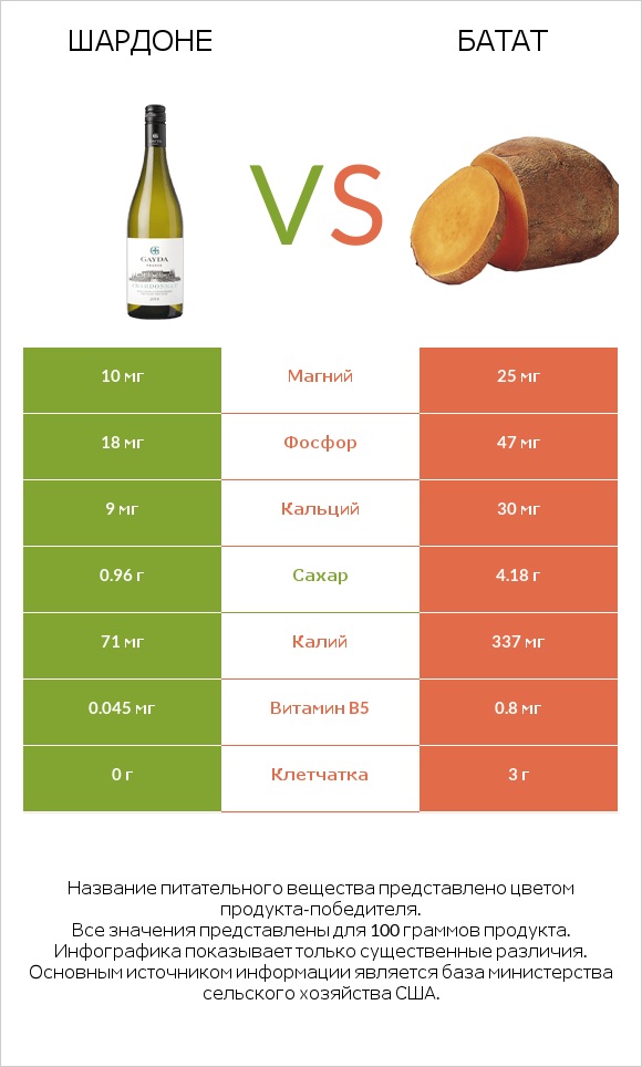 Шардоне vs Батат infographic