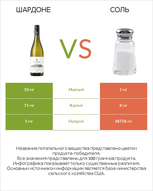 Шардоне vs Соль infographic