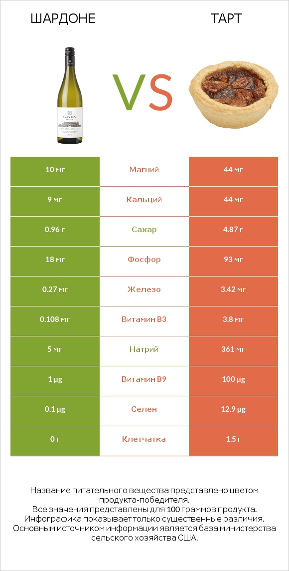 Шардоне vs Тарт infographic