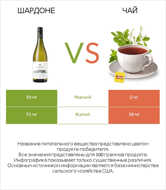 Шардоне vs Чай infographic