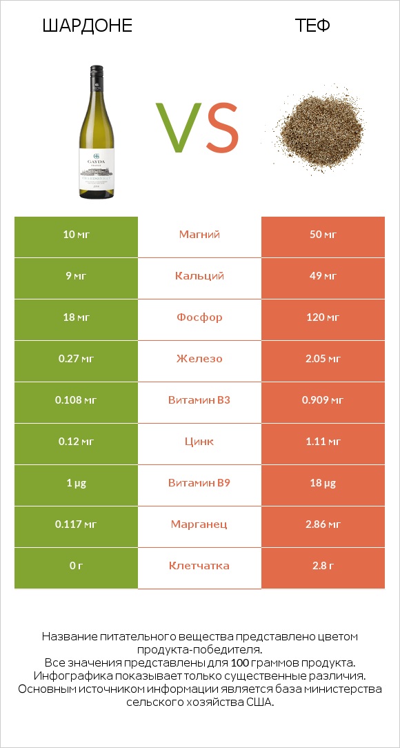 Шардоне vs Теф infographic