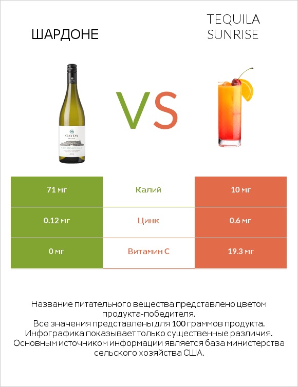 Шардоне vs Tequila sunrise infographic