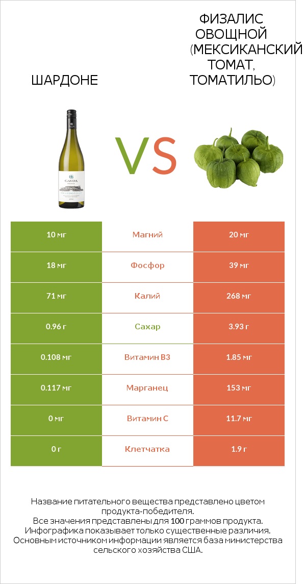 Шардоне vs Физалис овощной (мексиканский томат, томатильо) infographic