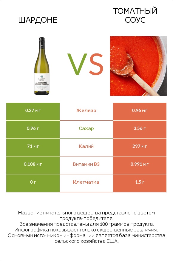 Шардоне vs Томатный соус infographic