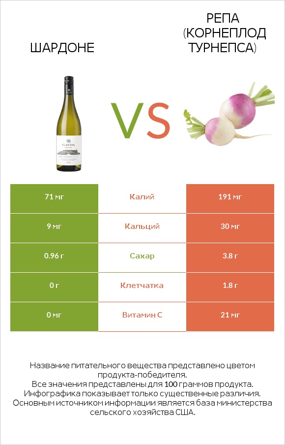 Шардоне vs Репа (корнеплод турнепса) infographic