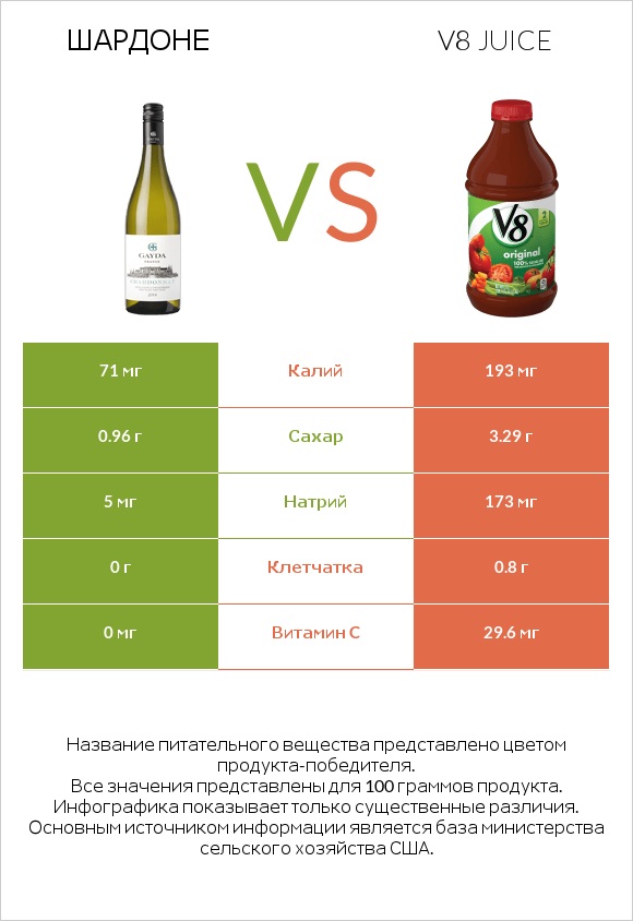 Шардоне vs V8 juice infographic