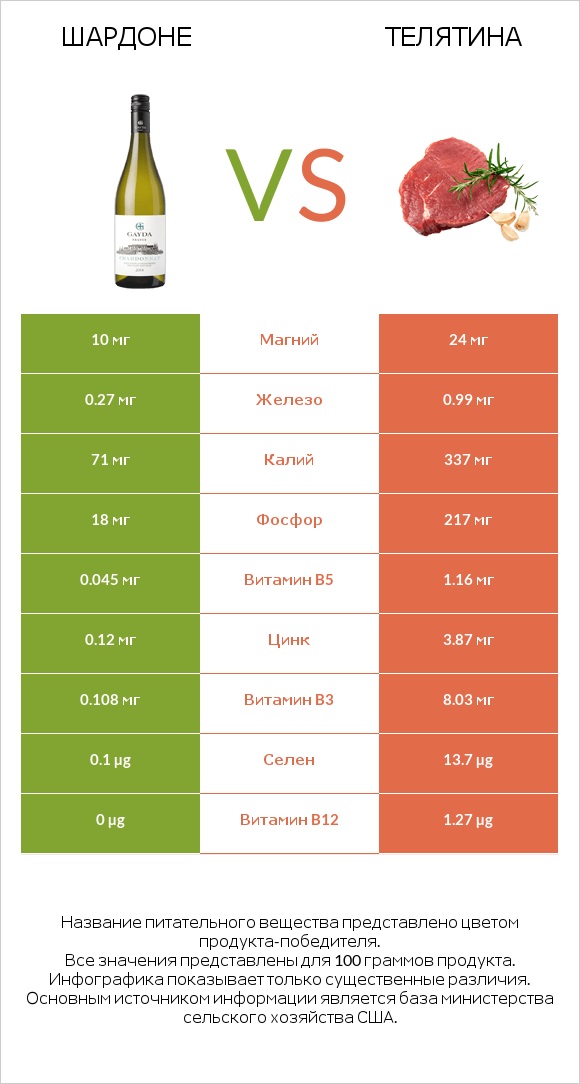 Шардоне vs Телятина infographic