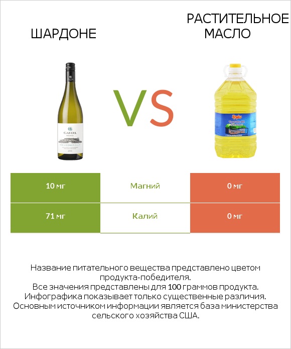 Шардоне vs Растительное масло infographic