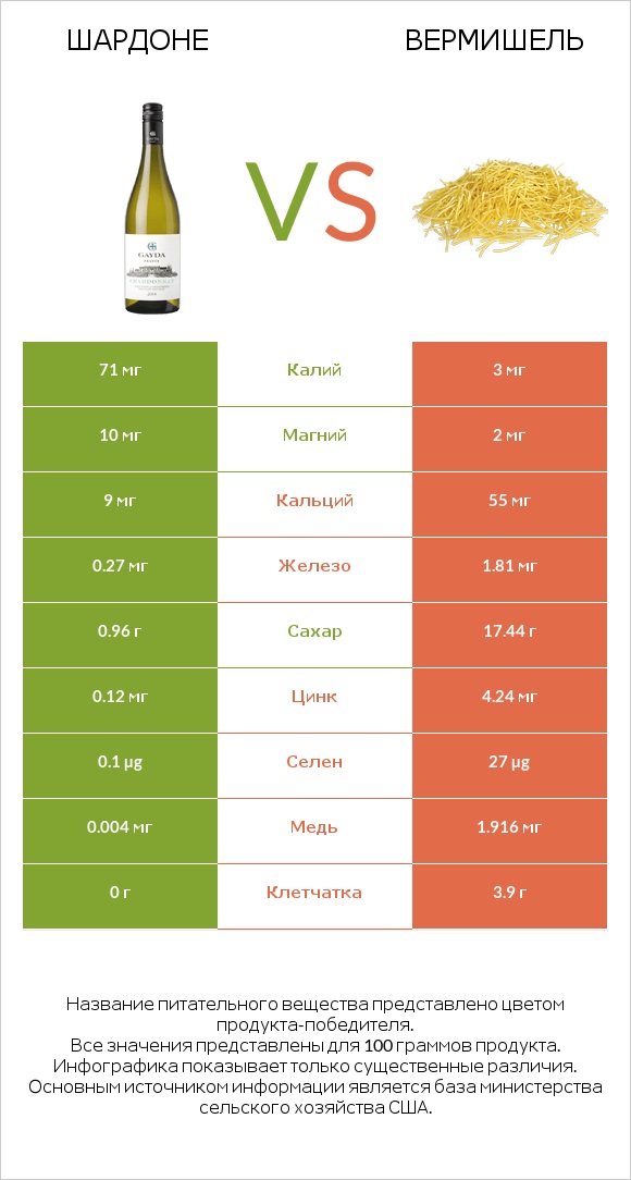 Шардоне vs Вермишель infographic