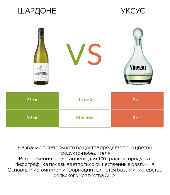 Шардоне vs Уксус infographic