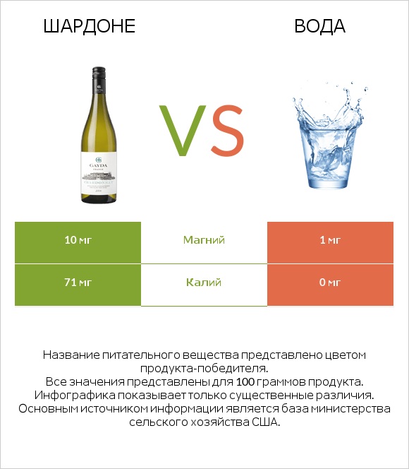 Шардоне vs Вода infographic