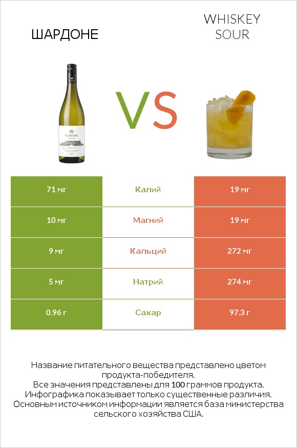 Шардоне vs Whiskey sour infographic
