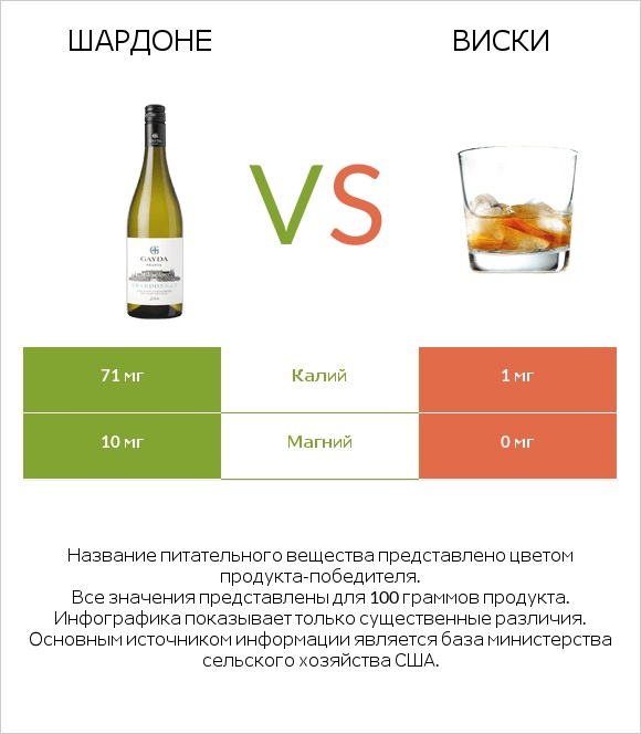 Шардоне vs Виски infographic