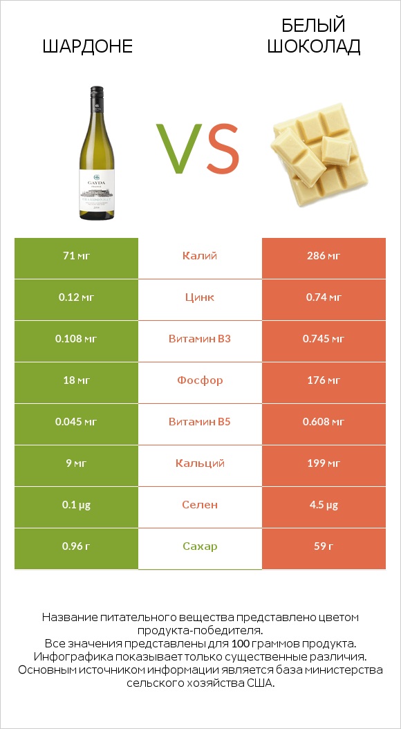 Шардоне vs Белый шоколад infographic