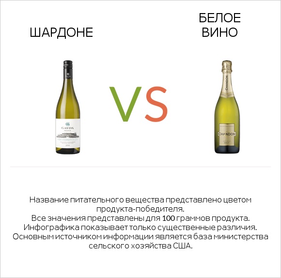 Шардоне vs Белое вино infographic
