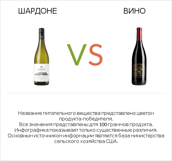 Шардоне vs Вино infographic