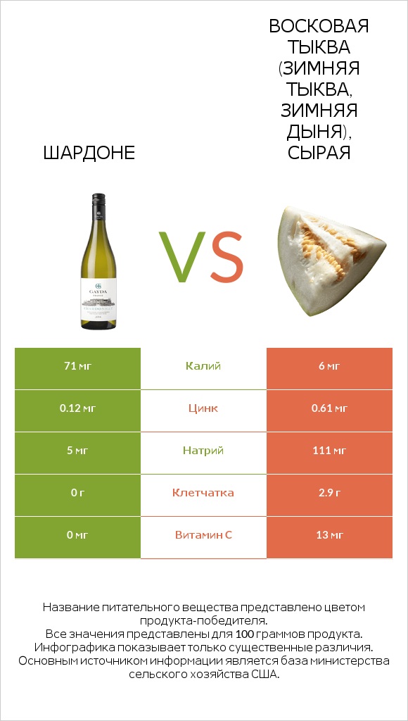 Шардоне vs Восковая тыква (зимняя тыква, зимняя дыня), сырая infographic