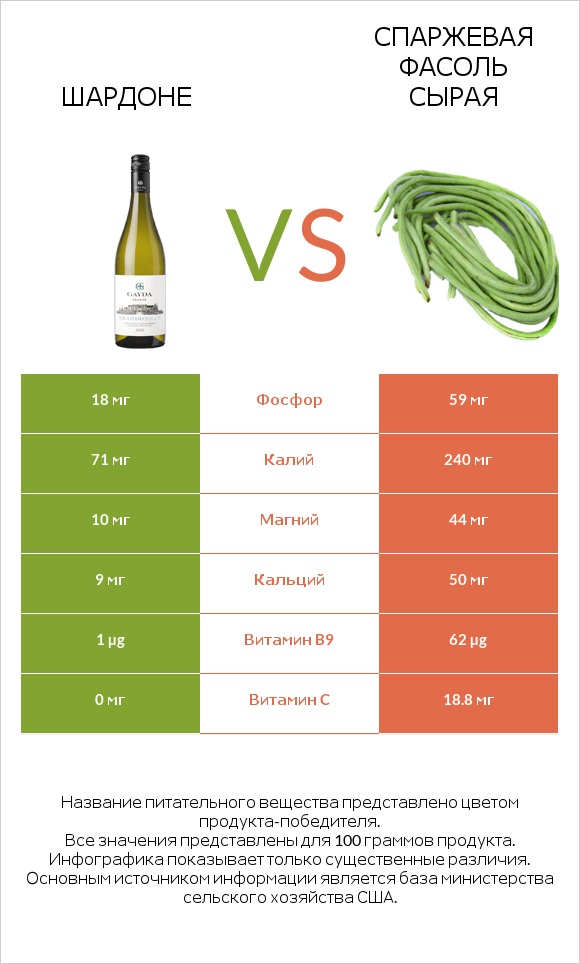 Шардоне vs Спаржевая фасоль сырая infographic