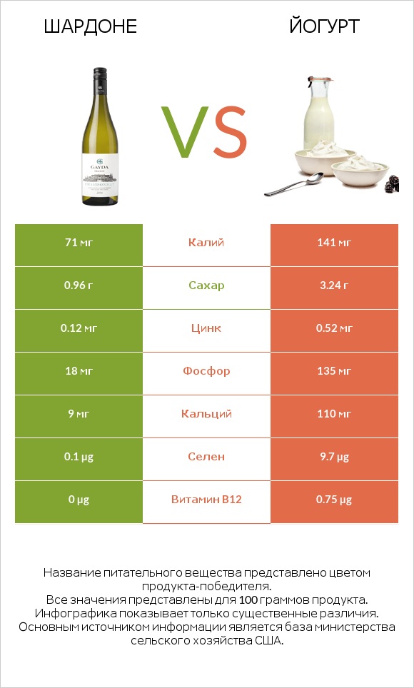 Шардоне vs Йогурт infographic