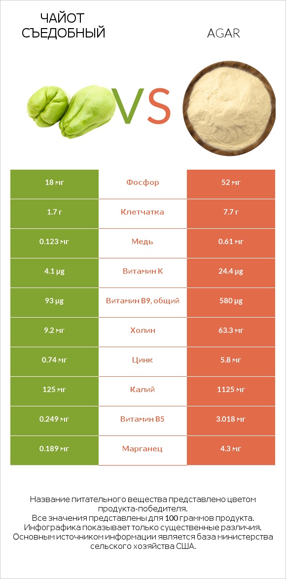Чайот съедобный vs Agar infographic