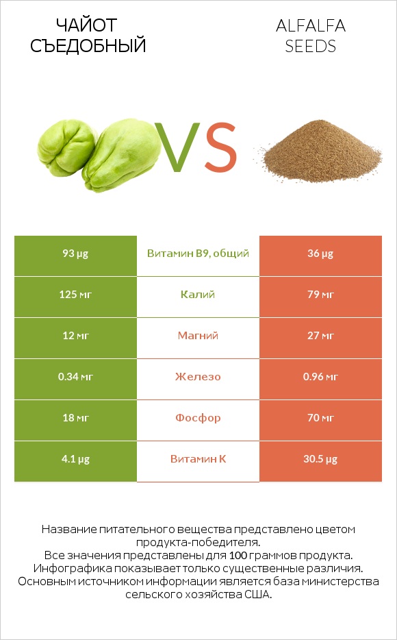 Чайот съедобный vs Alfalfa seeds infographic