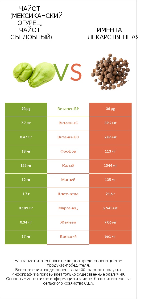 Чайот съедобный vs Пимента лекарственная infographic