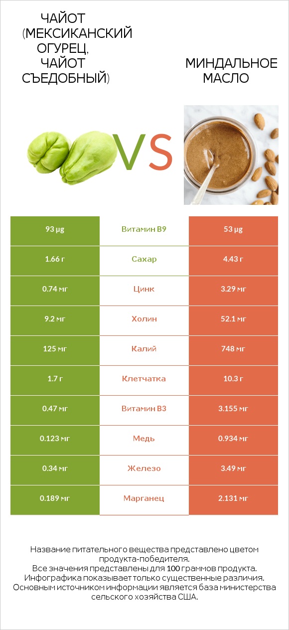 Чайот (мексиканский огурец, чайот съедобный)  vs Миндальное масло infographic