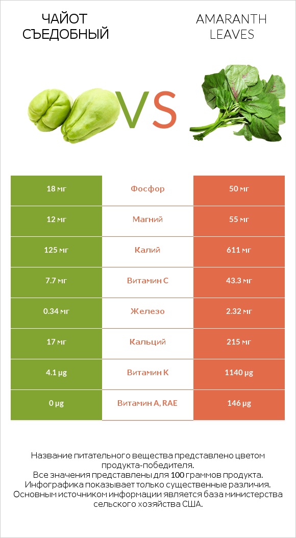 Чайот съедобный vs Amaranth leaves infographic