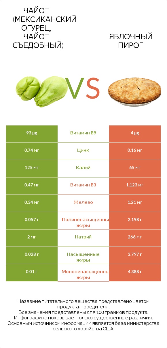 Чайот (мексиканский огурец, чайот съедобный) vs Яблочный пирог infographic