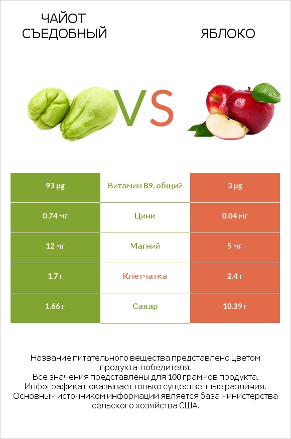Чайот съедобный vs Яблоко infographic