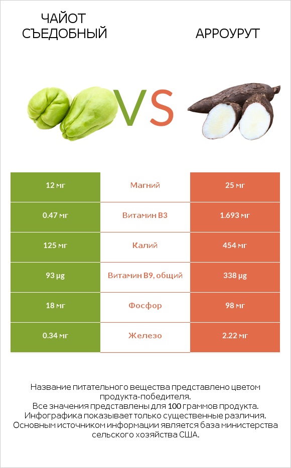 Чайот съедобный vs Арроурут infographic