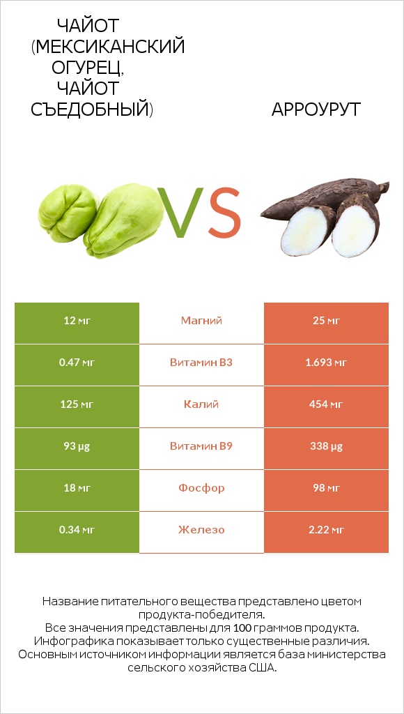 Чайот съедобный vs Арроурут infographic