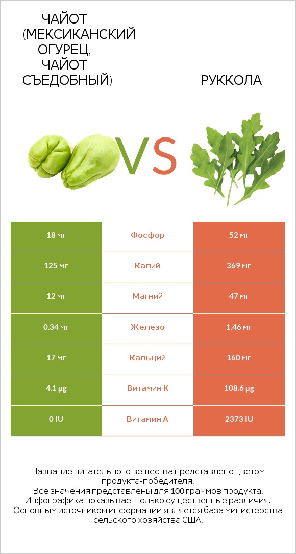 Чайот (мексиканский огурец, чайот съедобный)  vs Руккола infographic